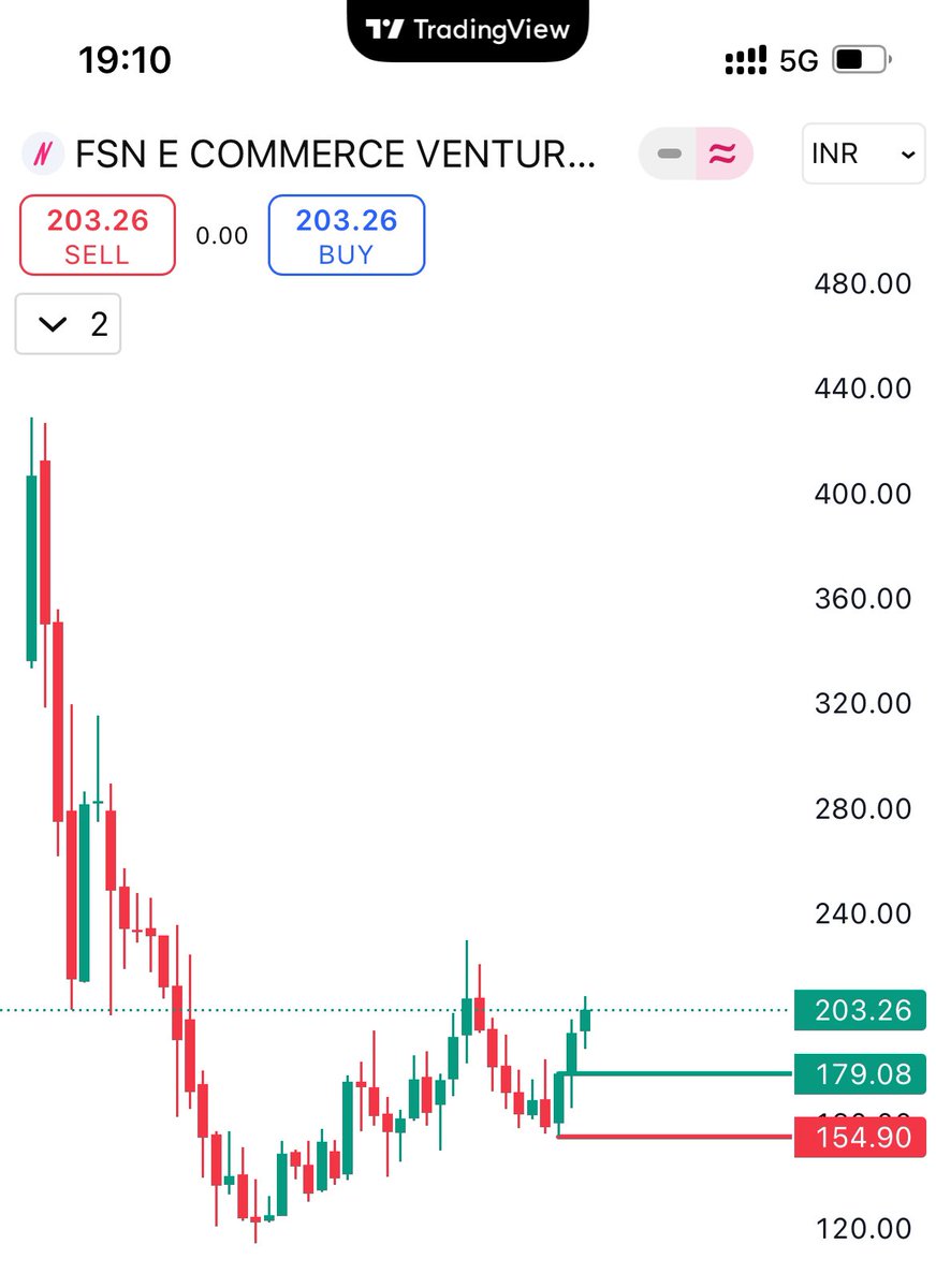 thechartmindset's tweet photo. Hope to see good results in Nykaa.

Note*: For educational purposes only… https://t.co/AYVMZKDhxP