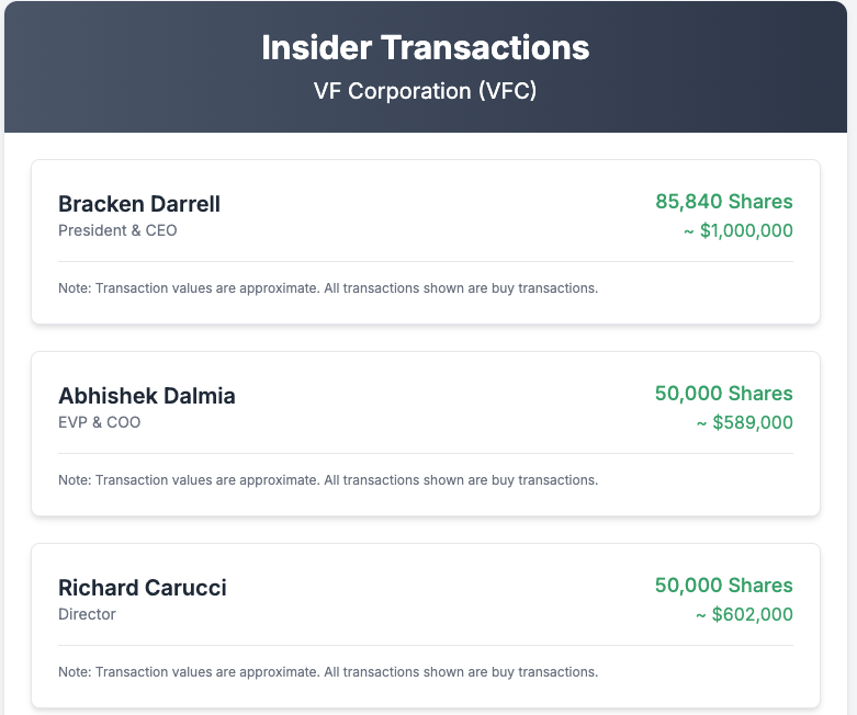 Cluster buy alert at $VFC.

Three top executives, including the CEO and COO,  bought more than $2 million worth of shares in the last week.

This buying spree came just after $VFC's Q4 earnings. 🧵