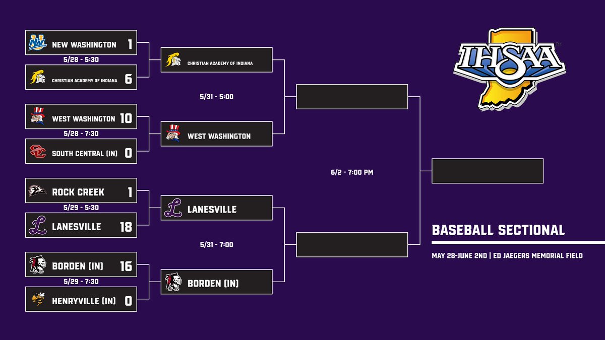 After last night's 18-1 victory over Rock Creek, the baseball team advances to tomorrow's sectional semi final. The Eagles will face Borden in the second game after West Washington and Christian Academy's 5:00 game.