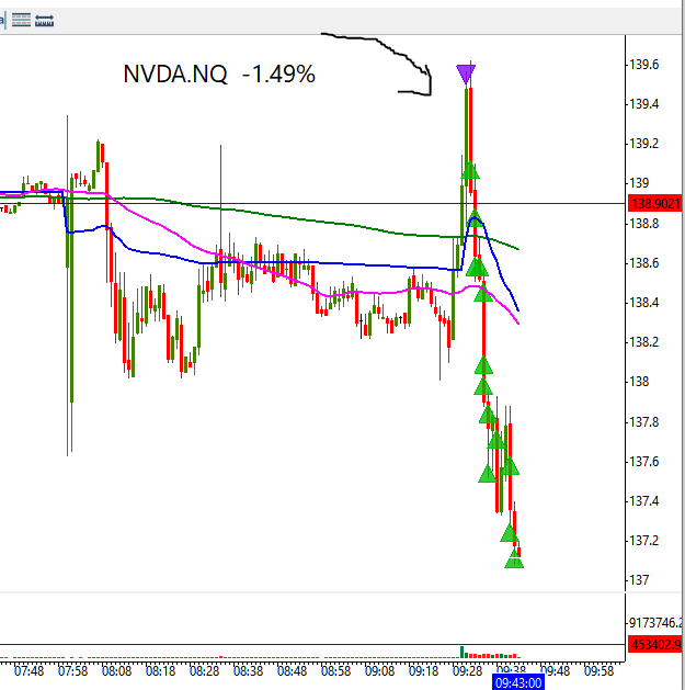 tradertvshawn's tweet photo. 👀👀

good start to the day here with $NVDAS SHORT 139.50 as discussed on the below #stickynote!!

now 137.25 https://t.co/0n55hinLSW