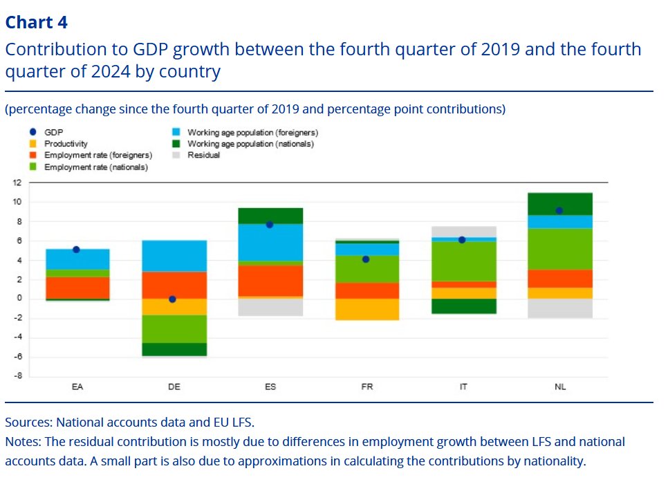 "The influx of foreign workers in recent years has secured a robust growth in the euro area labour force, which has somewhat offset the negative demographic trends".

From the ECB blog: ecb.europa.eu/press/blog/dat…