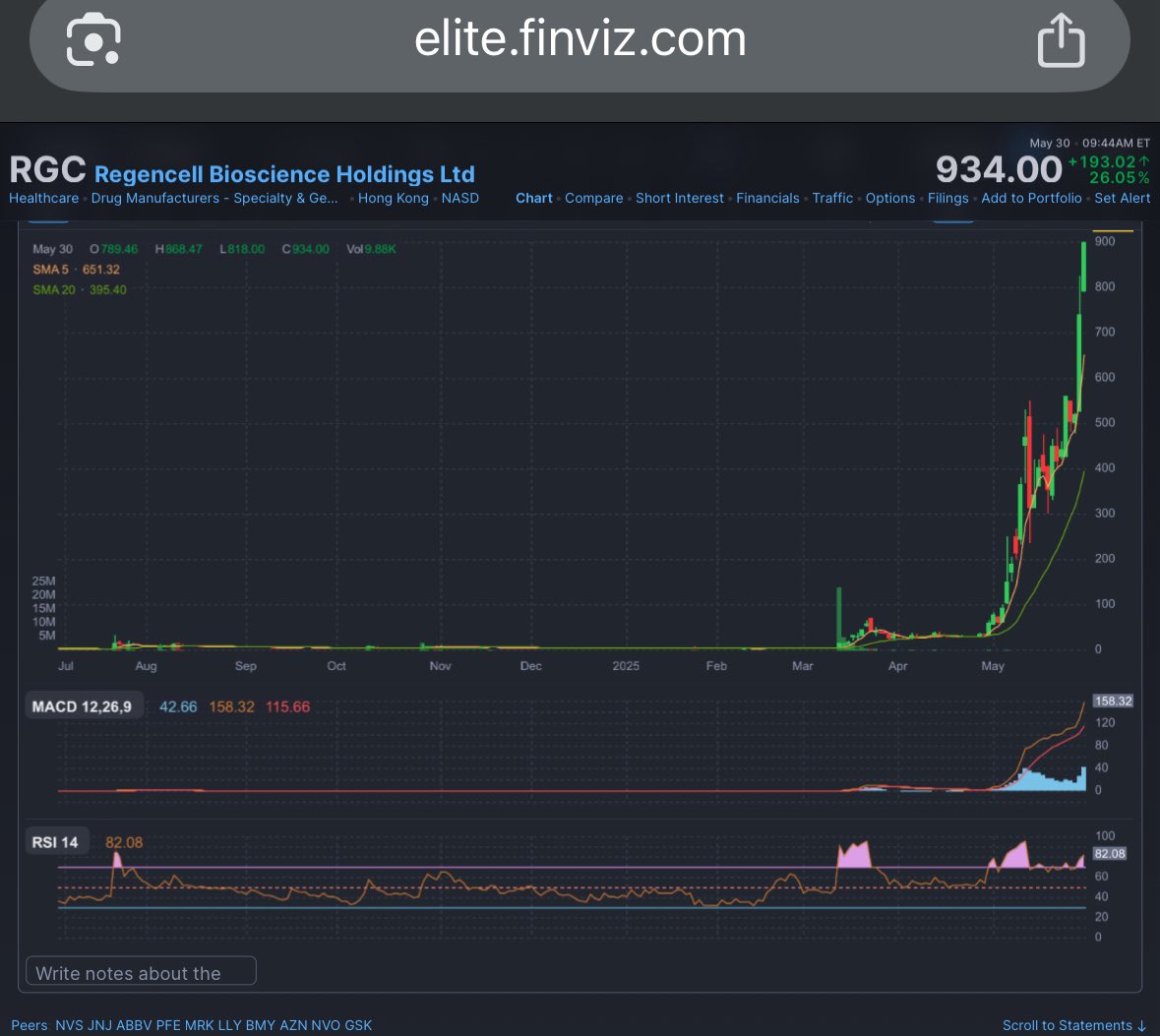 RGC Biopharma has gone from $3-$934 in two months. In case you didn't think it was possible for a different bio company.