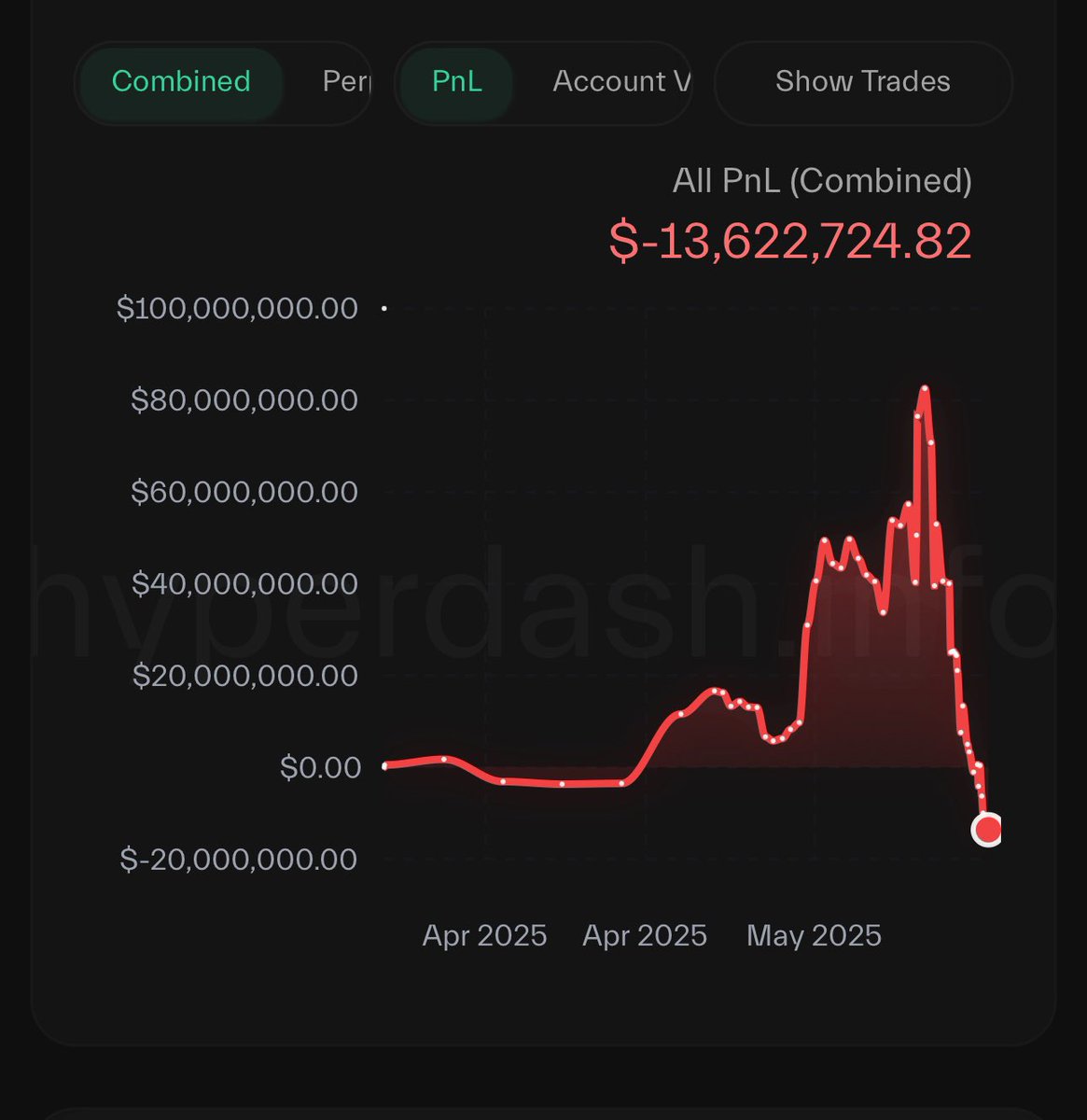 Will be my last post on this guy and posting only because there’s a very valuable lesson in here. 

If you don’t practice some form of risk management, you will lose in this game, period.

“Gambling” is not trading.

No matter how high you run it up, no matter how many millions