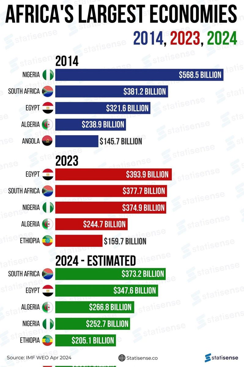 What do the 5 best African economies have in common?
