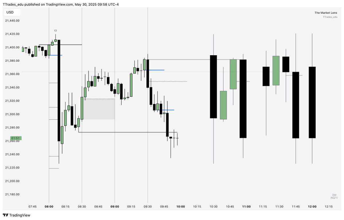 To trade c2 you need two things:
- CISD
- Small wick

I could be convinced to update the indicator to include c2 trading... enough interest?
