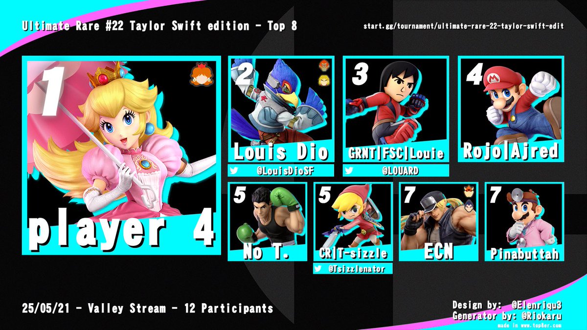 Congratulations to the Top 8 of the Twenty-second Ultimate Rare Taylor Swift Edition 🎊🎊🎊🎉🎉🎉!!!!!!!!!

🥇) <a href="/PIayer_4/">Player 4</a> 
🥈) <a href="/LouisDioSF/">Louis Dio</a> 
🥉) <a href="/L0UARD/">Louie</a> 
🏅) Ajred
🏅) No T.
🏅) <a href="/Tsizzlenator/">CR | T-sizzle</a> 
🏅) ECN
🏅) Pinabuttah