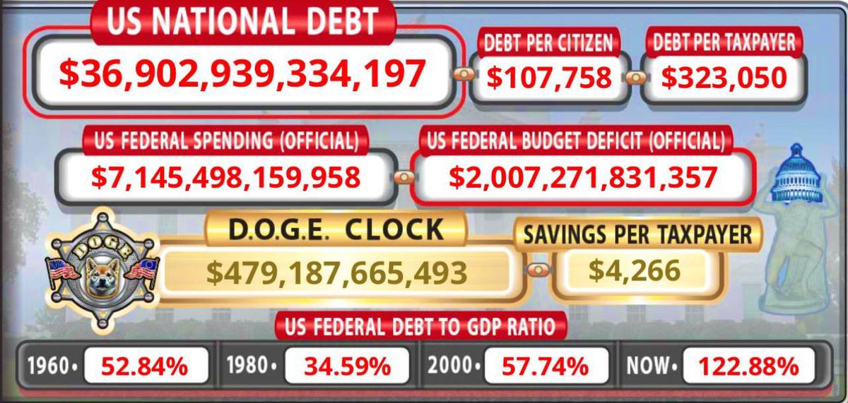 US Debt Clock is closing in on -$37 trillion.
