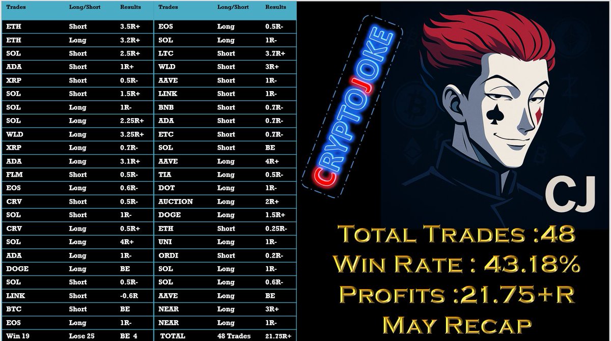 CryptoJoke3's tweet photo. Monthly Recap ( May ) 🔥🔥🔥
1. Trade Count
Total Trades: 44
(Excluded 4 BE trades)
Winning Trades (Positive R): 19
Losing Trades (Negative R): 25
Win Rate: 43.18%
(19 wins / 44 total trades)
Total R from Wins +38.7R
Total R from Losses -16.95R
Net Profit (Net R) +21.75R https://t.co/5rNkKYwAvq