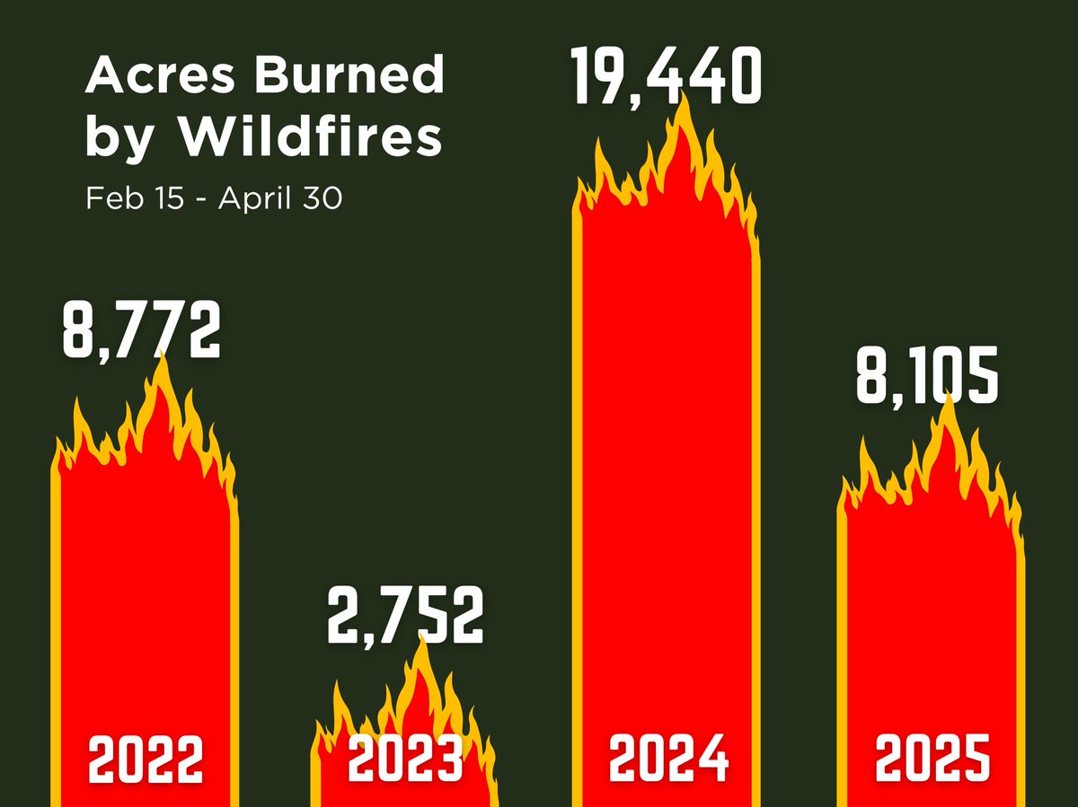 🔥 During this year’s spring fire season, which ran from Feb. 15 to April 30, DOF responded to 437 wildfires that burned 8,105 acres. 🔗 Read more in our latest news release: ow.ly/3PXU50W0Tn2