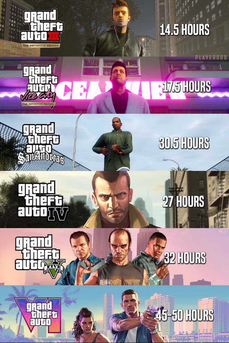 Is it realistic to expect 100+ hours for GTA VI?
