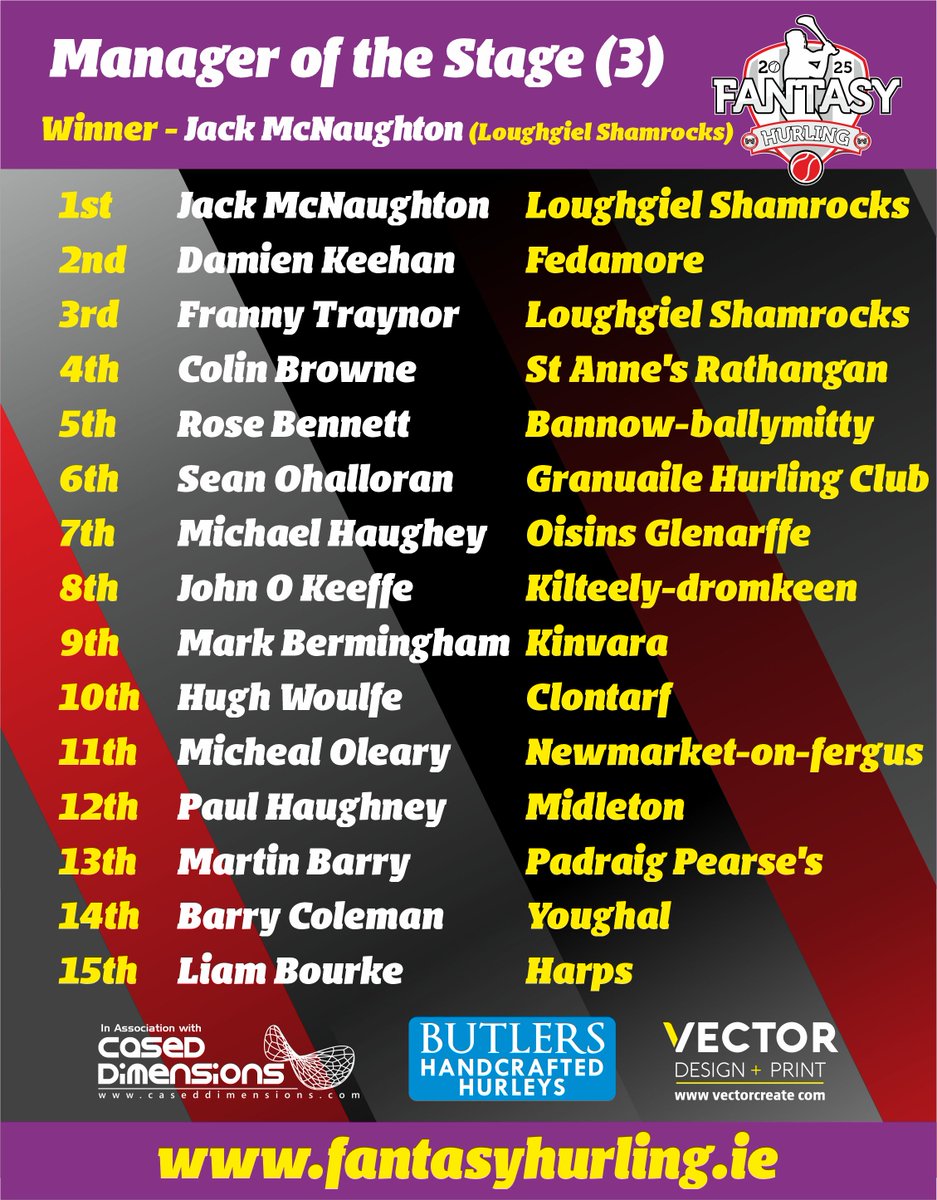 Fantasy Hurling 2025 (@fantasyhurling) on Twitter photo 🚨⚾NOTICE⚾🚨
MANAGER OF THE STAGE!
We have another WINNER!!
<a href="/loughgielgac/">Loughgiel Shamrocks</a> Jack McNaughton is our 3rd stage winner!!
📲 Get involved: championship.fantasyhurling.ie 🚨⚾NOTICE⚾🚨
MANAGER OF THE STAGE!
We have another WINNER!!
<a href="/loughgielgac/">Loughgiel Shamrocks</a> Jack McNaughton is our 3rd stage winner!!
📲 Get involved: championship.fantasyhurling.ie