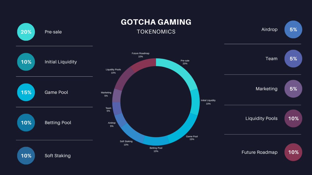 yauchunnft (@yauchunnft) on Twitter photo Hereโs why Iโm bullish on <a href="/GotchA_P2E/">Gotcha Gaming</a> and the $GG token ๐
The entire gaming + betting ecosystem runs on $GG โ no gimmicks, just pure utility.
๐งฉ Tokenomics:
โข Presale: 20%
โข Liquidity: 10%
โข Game Rewards: 15%
โข Betting Pool: 10%
โข NFT Staking: 10%
โข Airdrop: 5%
โข Team: Hereโs why Iโm bullish on <a href="/GotchA_P2E/">Gotcha Gaming</a> and the $GG token ๐
The entire gaming + betting ecosystem runs on $GG โ no gimmicks, just pure utility.
๐งฉ Tokenomics:
โข Presale: 20%
โข Liquidity: 10%
โข Game Rewards: 15%
โข Betting Pool: 10%
โข NFT Staking: 10%
โข Airdrop: 5%
โข Team: