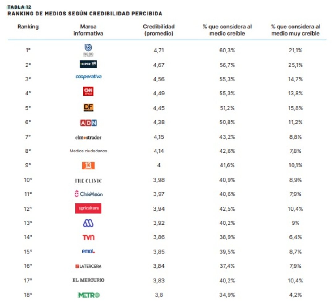Los medios considerados menos creíbles - 2025 - por las audiencias son las fuentes no periodísticas, como políticos e influencers, junto a marcas tradicionales de prensa escrita como La Cuarta, LUN y La Segunda, además de La Red. Todos ellos obtienen promedios inferiores a 3,6 y