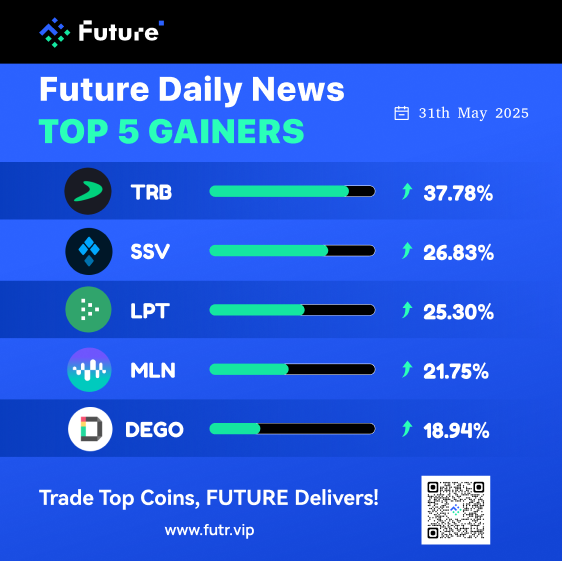 Future_8848's tweet photo. Top 5 Gainers on the FUTURE platform today:

1⃣ TRB:  +37.78%
2⃣ SSV:  +26.83%
3⃣ LPT:  +25.30%
4⃣ MLN:  +21.75%
5⃣ DEGO:  +18.94%

The market remains heated today, with multiple tokens seeing sharp short-term gains and a clear uptick in capital activity. https://t.co/FJtTlCGIkv