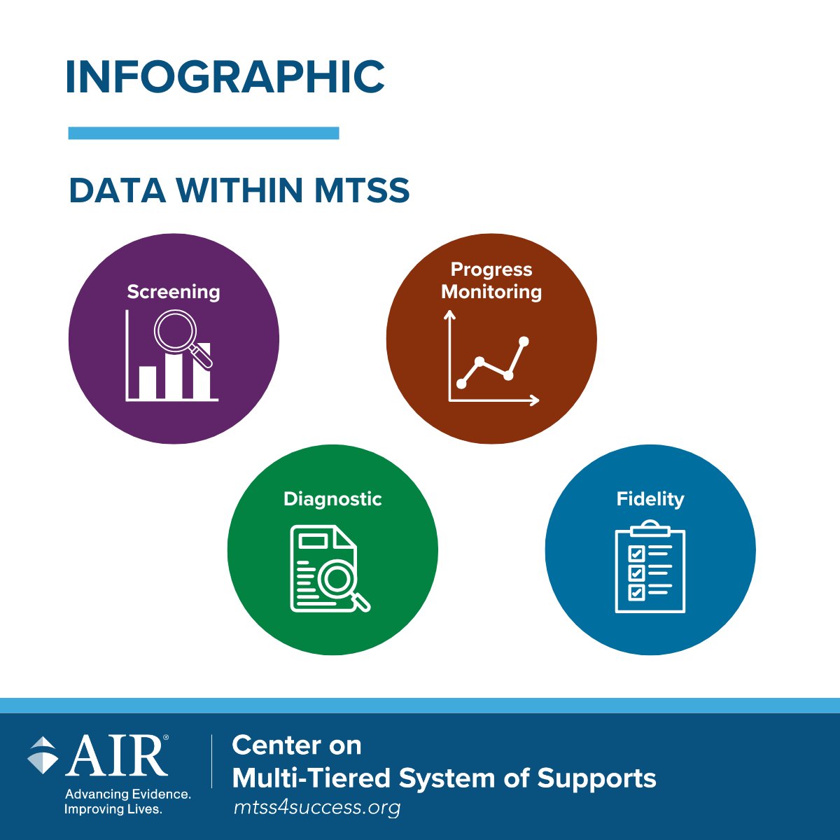 MTSScenter's tweet image. Data within #MTSS can help identify students who may be at risk for poor learning outcomes, determine student strengths and skill gaps, measure students' growth rates, and more. Learn how with our updated infographic: mtss4success.org/resource/data-…