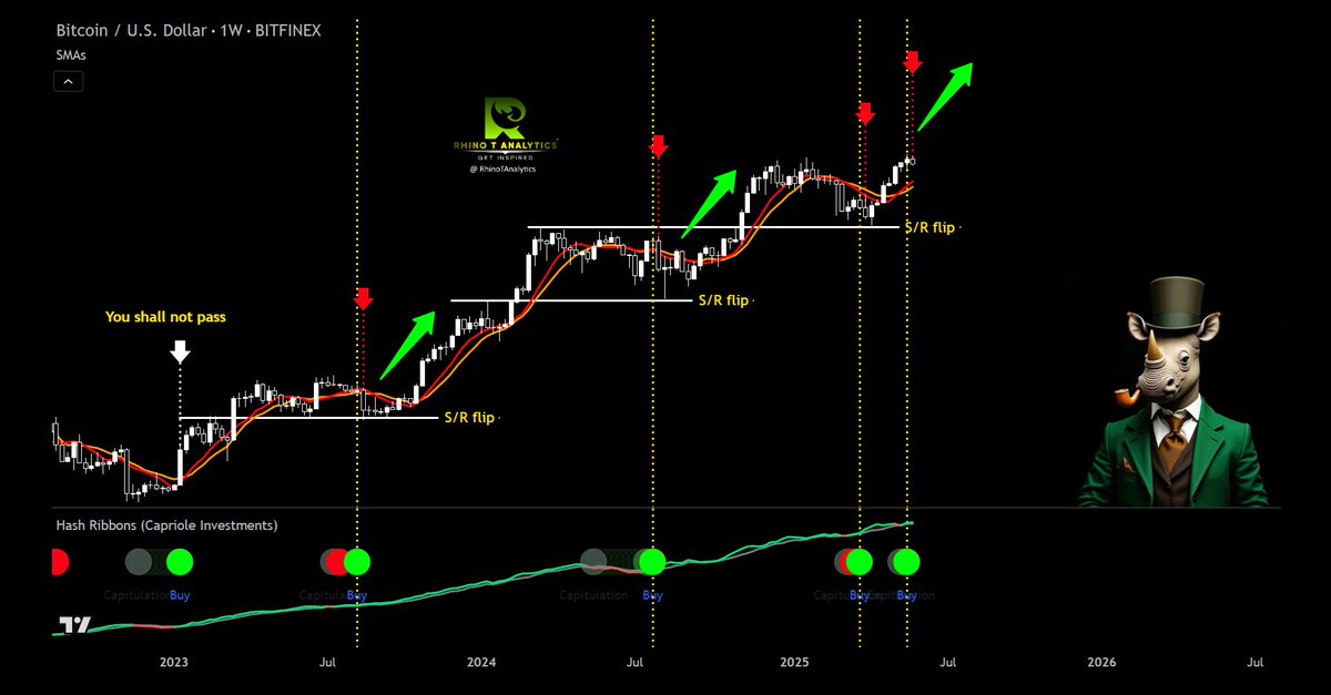 #BTC - Hash Ribbon signals double trouble!🤐

📍 Hash Ribbon: Printed 5 times this cycle on the 1-week chart. 4/5 times, the next weekly candle was black. Looks like it might happen again before a price action surge.

📍 White Candles: 7 green candles in a row. Only once in