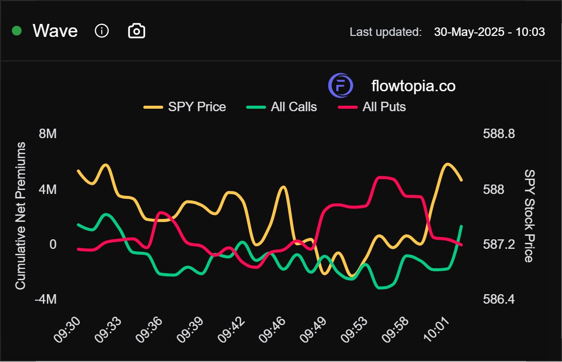 TheTradingChamp's tweet photo. $SPY CALLS FLIPPED AFTER THE NEWS

CALLS ARE NOW AHEAD OF PUTS THIS MORNING https://t.co/QfbLTl4oqr
