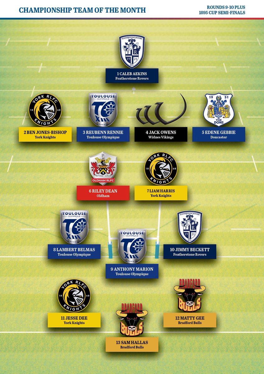 Well done to <a href="/_rileydean1/">Riley</a> who has been named in the <a href="/rlworld/">Rugby League World</a> <a href="/Betfred/">Betfred</a> Championship Team of the Month!

Congratulations Riley, truly deserved.

#strongertogether #rugbyleague