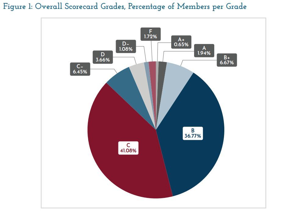 Council for Innovation Promotion (@council4ip) on Twitter photo 54% of members evaluated in the recently released second edition of our Congressional Innovation Scorecard earned a 'C' or below.
This means that a clear majority of Congress shows only a limited interest in advancing pro-IP legislation and policy. 
Learn more: 54% of members evaluated in the recently released second edition of our Congressional Innovation Scorecard earned a 'C' or below.
This means that a clear majority of Congress shows only a limited interest in advancing pro-IP legislation and policy. 
Learn more: