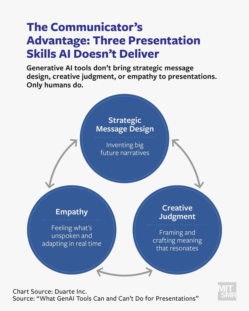 الذكاء الاصطناعي للقادة (١)
مقال مميز في مجلة MIT
What GenAI Tools Can and Can’t Do for Presentations
في عصر الذكاء الاصطناعي، على القادة التركيز على قدرات لا تستطيع الآلات تقليدها:
١-تصميم الرسائل الاستراتيجية
٢-الحكم الإبداعي
٣-التعاطف
أُطلق على هذه الكفاءات
 ميزة خبير التواصل