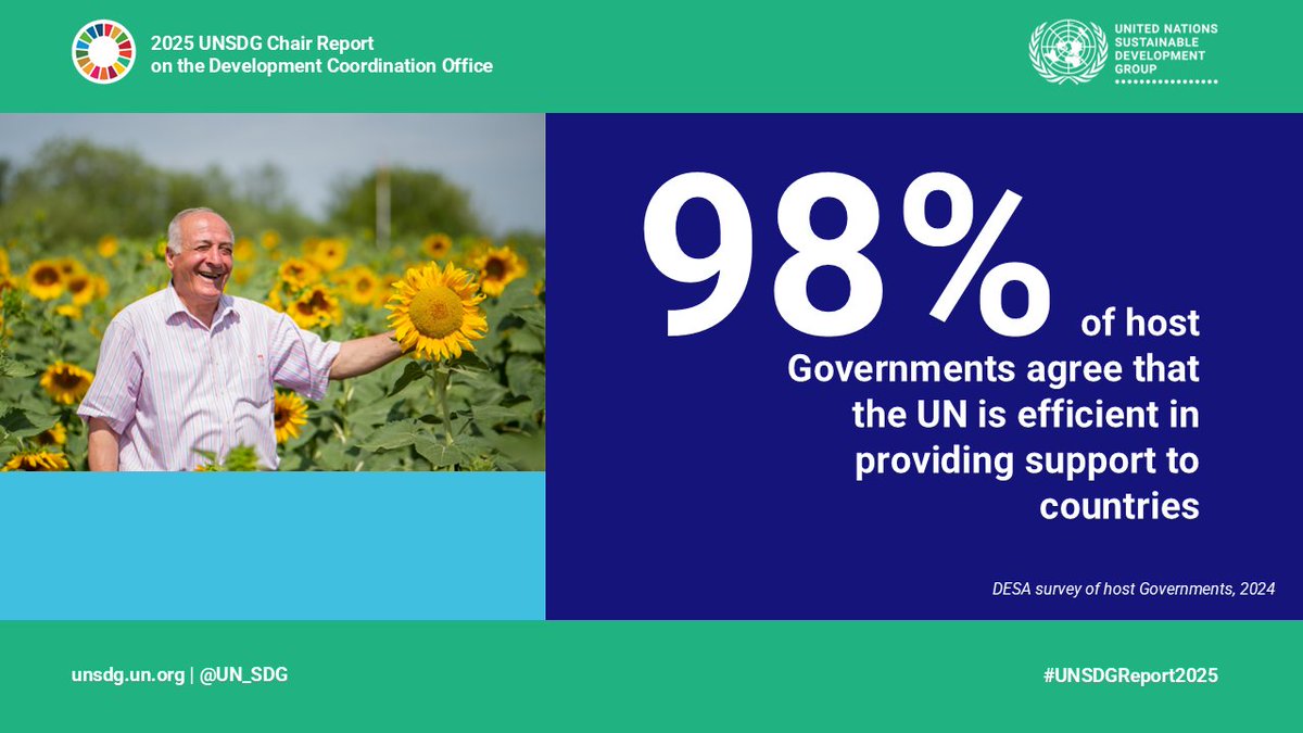 UN Sustainable Development Group 🇺🇳 (@un_sdg) on Twitter photo The results are in!
98% of Governments agree that <a href="/UN/">United Nations</a> Coordinators and their teams on the ground were efficient in providing support to countries.
Learn more about the impact of this partnership 🤝 #ForPeopleForPlanet in our latest #UNSDGReport2025.
⏩bit.ly/UNSDGReport2025 The results are in!
98% of Governments agree that <a href="/UN/">United Nations</a> Coordinators and their teams on the ground were efficient in providing support to countries.
Learn more about the impact of this partnership 🤝 #ForPeopleForPlanet in our latest #UNSDGReport2025.
⏩bit.ly/UNSDGReport2025