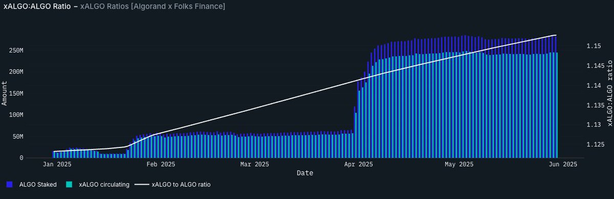 A new dashboard showcasing @folksFinance DeFi activity on Algorand just launched on <a href="/nansen_ai/">Nansen 🧭</a> 📊

See real-time data on:

🟢 Transactions
🟢 Users
🟢 Borrows
🟢 Deposits and Withdrawals

...and much more.

Link to the dashboard below 👇