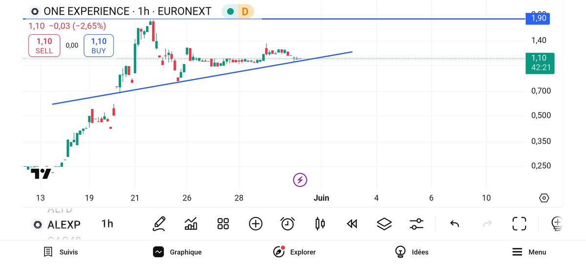 Trading4FG's tweet image. #ALEXP #ONEEXPERIENCE
En phase de conso, peu de volume, à  voir pour un gap de continuation au dessus des 2 pour valider le corner et viser son plus haut historique à 5. Valeur crypto, petite valo. Changement de dimension après l'AG du 26/06.(Format DPS et BSA et non OCA)🔥🔥