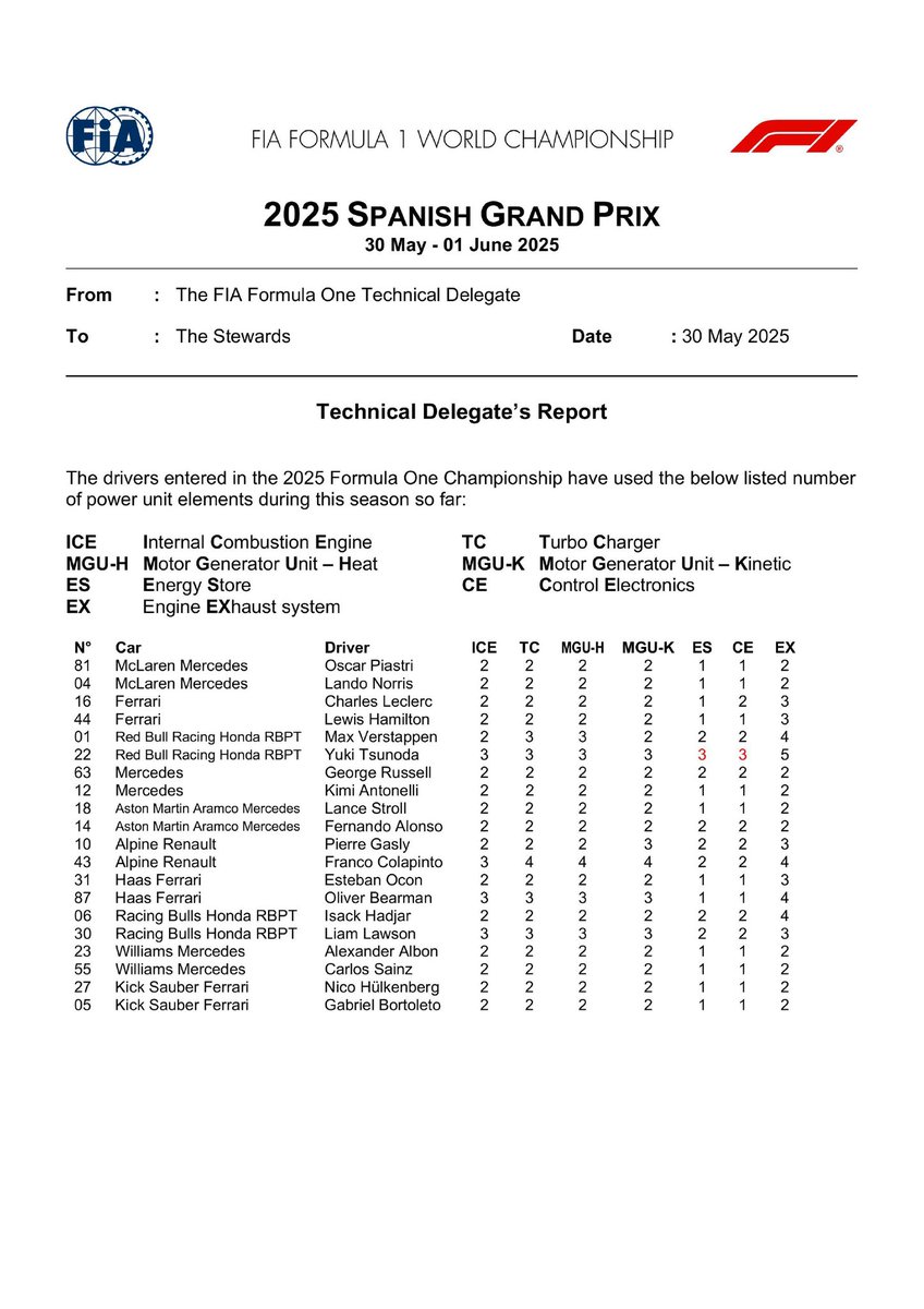 robertofunoat's tweet photo. Numero di componenti delle Power Unit omologate alla vigilia del Gran Premio di Spagna su ogni monoposto. #F1 #SpanishGP #PowerUnit #ElementUsage https://t.co/JlxY1P3FJP