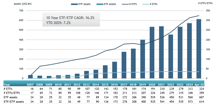 Assets invested in the #ETFs industry in #Japan reached a new record of US$614.26 billion at the end of April, <a href="/etfgi/">ETFGI</a> etfgi.com/news/press-rel…
#RegisterNow for our upcoming 2025 <a href="/etfgi/">ETFGI</a> Global #ETFs Insights Summits here: etfgi.com/events