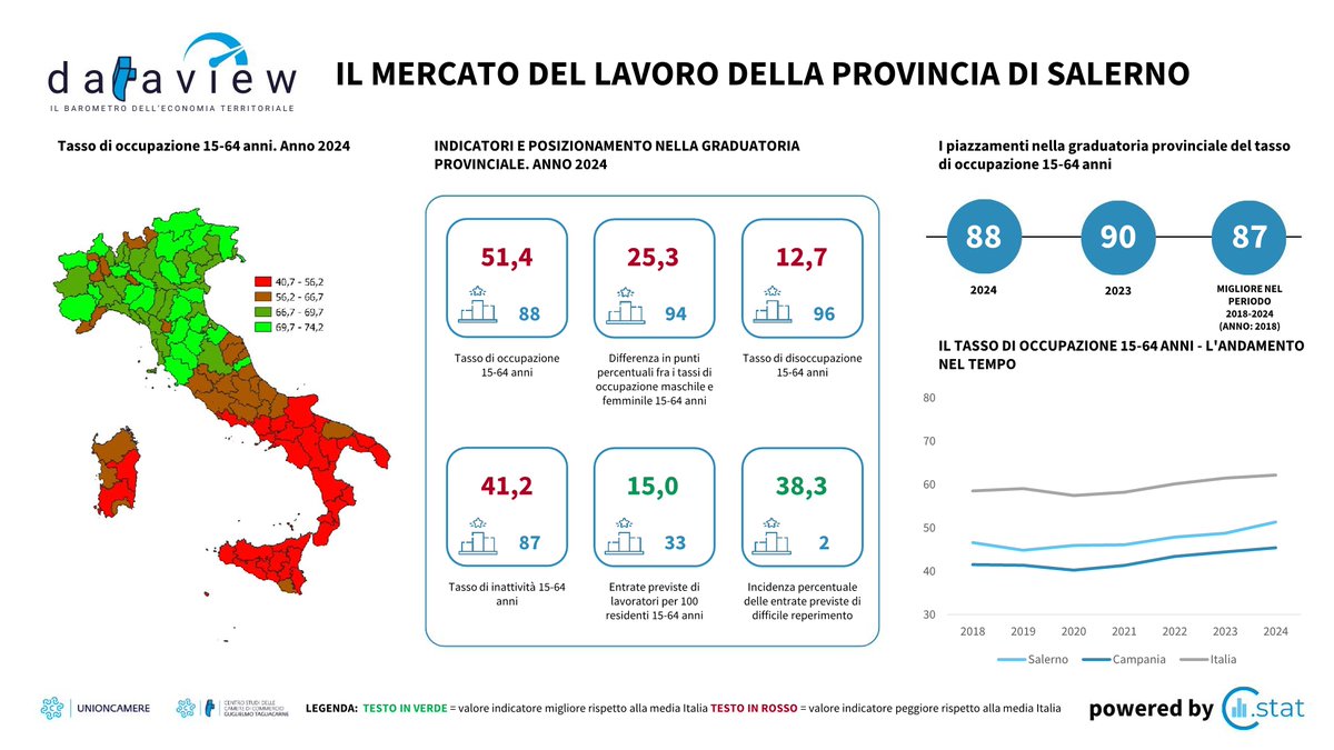 CCIAA_Salerno's tweet image. 📌Dataview: il barometro dell’economia locale. 
📊Ecco gli ultimi indicatori sul mercato del lavoro della provincia di Salerno. 
👉Per scaricare la scheda Dataview e la nota di lettura: 
 sa.camcom.it/dataview-2025
#Dataview #tagliacarne #Unioncamere #salerno