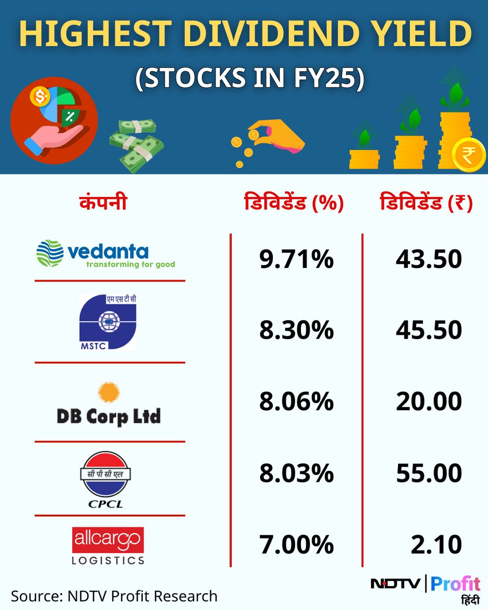 NDTVProfitHindi's tweet photo. FY25 में इन कंपनियों ने अपने निवेशकों को दिया सबसे ज्यादा फाइनल डिविडेंड
#FinalDividend #Vedanta #MSTC #DBCorp[ #CPCL #Allcargo https://t.co/JzQyazXQeJ