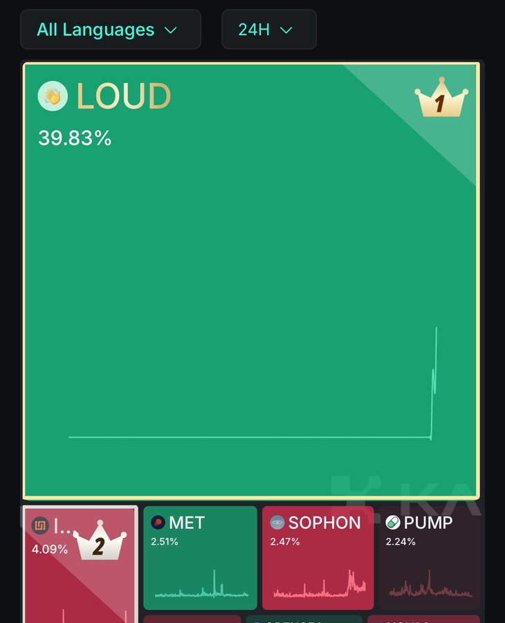 $LOUD mindshare = 39.83 and still climbing  Damn this might be the highest 24h mindshare spike we’ve ever seen on Kaito.  We’re witnessing something wild with

<a href="/stayloudio/">Loud!</a>

Stay LOUD