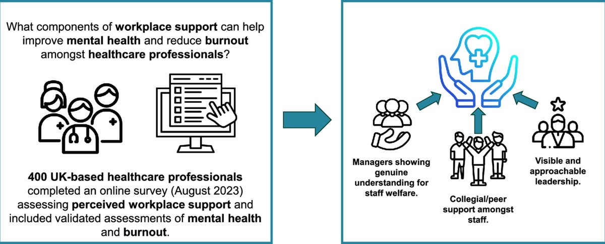 CoPE-HCP (@cope_hcp) on Twitter photo Our latest article (out now in <a href="/Clin_Med/">Clinical Medicine (ClinMed)</a>) evaluating the influence of specific workplace support components on mental health and #burnout in healthcare professionals ✅ #healthcare #mentalhealth #workplacesupport #OpenAccess
doi.org/10.1016/j.clin… Our latest article (out now in <a href="/Clin_Med/">Clinical Medicine (ClinMed)</a>) evaluating the influence of specific workplace support components on mental health and #burnout in healthcare professionals ✅ #healthcare #mentalhealth #workplacesupport #OpenAccess
doi.org/10.1016/j.clin…