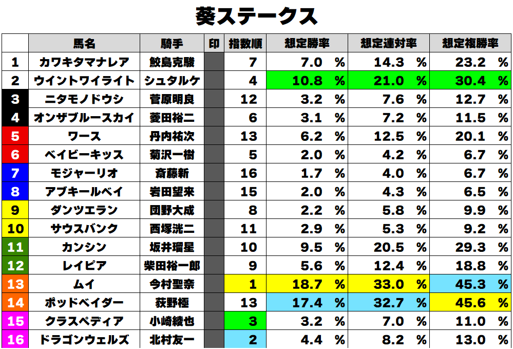 sanapi96's tweet photo. というわけでこのポストにいいねRPしてくれたら葵ステークスの個人的買い目を何人かに勝手に送り付けます笑😁フォロー外には届きません！想定人気としても使えますよ
反響多ければ日本ダービーのも作ります！ https://t.co/lluOOIbE1r