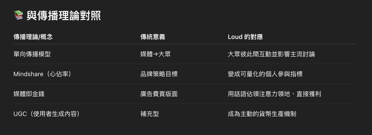 「注意力作為貨幣」的模型概念可以解釋成使用者在社群媒體中追求的「點讚」「轉推」「追蹤」等符號性互動，雖非金錢，但承載了價值、交換性與稀缺性。雖然沒有實質產生金錢效益，但是這些象徵貨幣成為個人聲望、影響力、話語權的代表。

回到Loudio佔據 70%的mindshare是什麼概念？