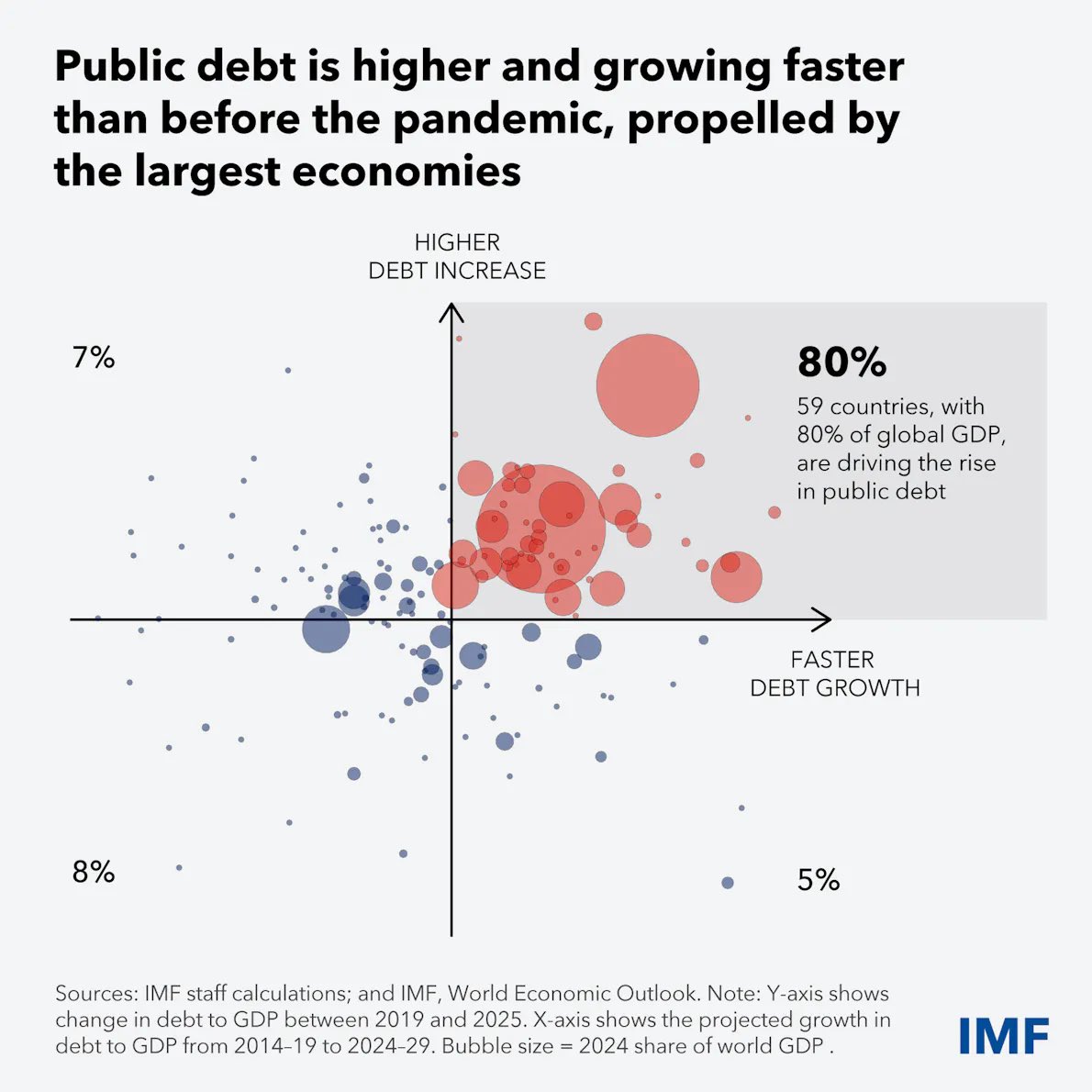 The world is barreling toward a brick wall of public debt.  Driven by populism, higher public expenditures rapidly become entitlements that are difficult to claw back, while electoral politics make higher taxation a third rail for populist leaders. This story won’t end well. @IMF