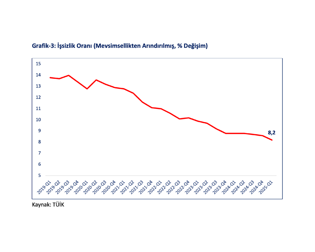 ·  2025 YILI İLK ÇEYREK BÜYÜME ORANIMIZ DENGELİ VE SÜRDÜRÜLEBİLİR BÜYÜME TRENDİNİN DEVAM ETTİĞİNİ GÖSTERMEKTEDİR.

·  TÜRKİYE EKONOMİSİ 19 ÇEYREK ÜST ÜSTE BÜYÜMEYE DEVAM ETME BAŞARISINI GÖSTERMİŞTİR.

·  MİLLİ GELİRİMİZ 1 TRİLYON 371 MİLYAR DOLAR İLE TARİHİ REKOR SEVİYEYE