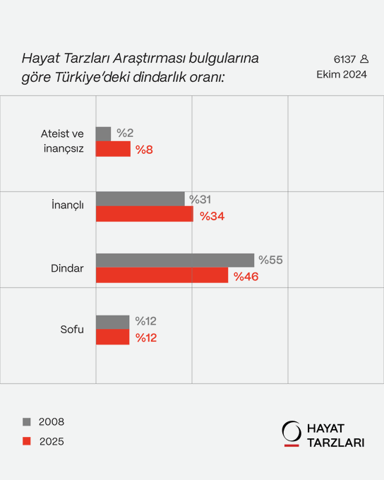 etkiIihaberO1's tweet image. KONDA'nın araştırmalarına göre son 17 yılda ateist oranı %2'den %8'e çıktı.

Aynı dönemde sofu oranı ise değişmedi.