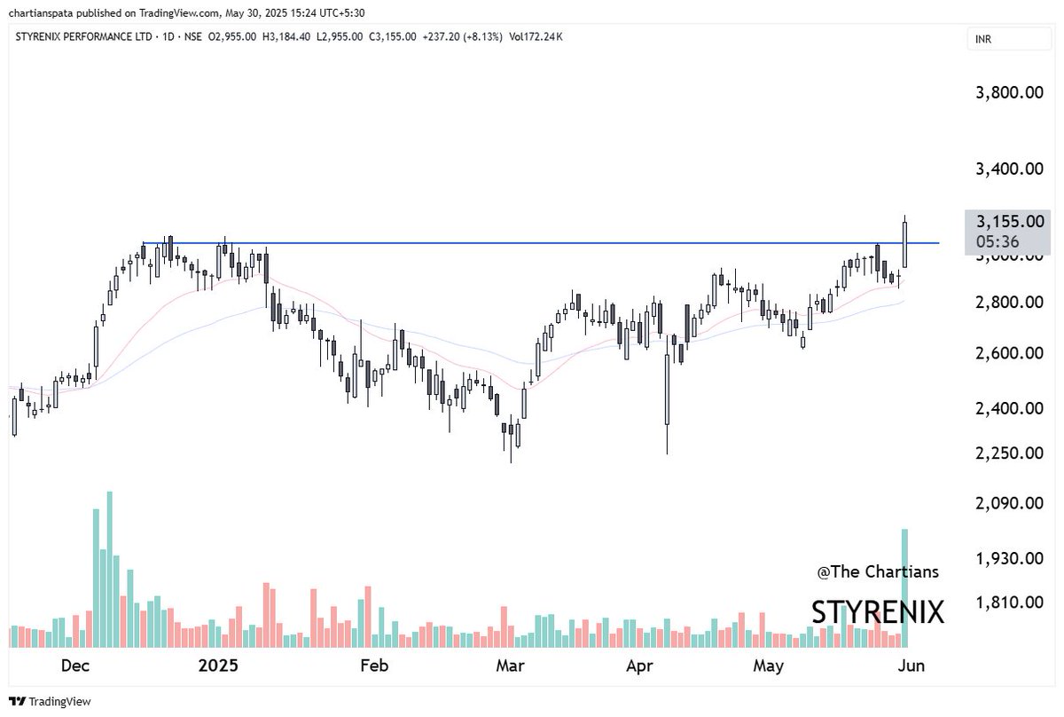 #STYRENIX 

Added this beast today ! 
Plan to add in dips till 3000.

Looks good for 3700/4000+ 

telegram.me/chartians