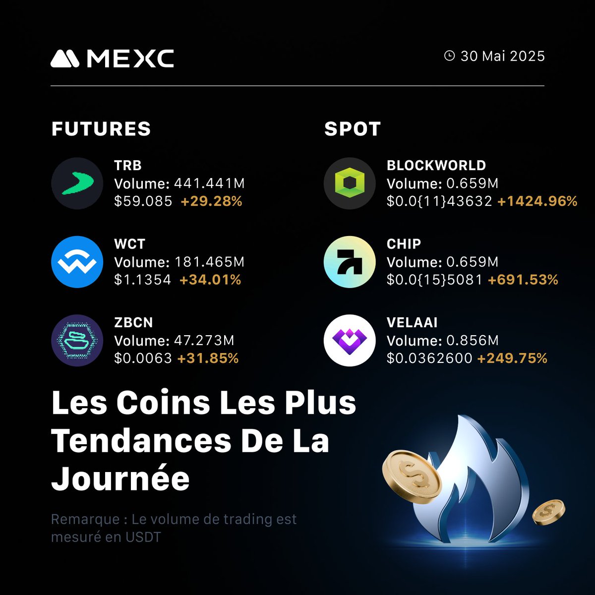 MEXCFrancophone's tweet photo. 🔥 LE PLUS CHAUD DU JOUR 🔥
Contrats à terme :
🚀 $TRB
🚀 $WCT
🚀 $ZBCN
Au comptant :
🚀 #BLOCKWORLD
🚀 $CHIP
🚀 $VELAAI
🔥 Commencez à trader au comptant et à terme sur #MEXC avec les frais les plus bas 👉https://t.co/dCLq9jPGqE
#CryptoNews #CryptoTrend #Crypto #Cryptomonnaies #cryptonewstoday