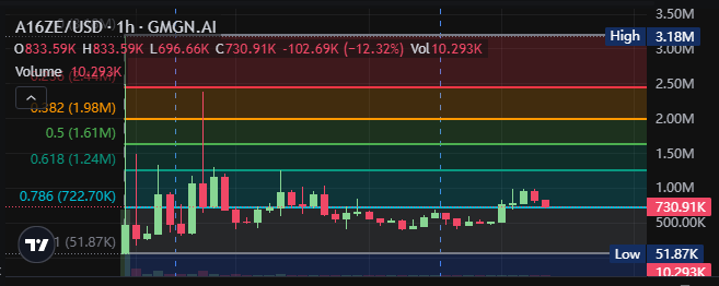 who_bos's tweet photo. $A16ZE Could take like 2 weeks or even longer for the team to absorb the supply. Once they think it’s chill, that’s when they’ll drop the contract. So yeah, just a waiting game at this point. https://t.co/UswDKPsbbS