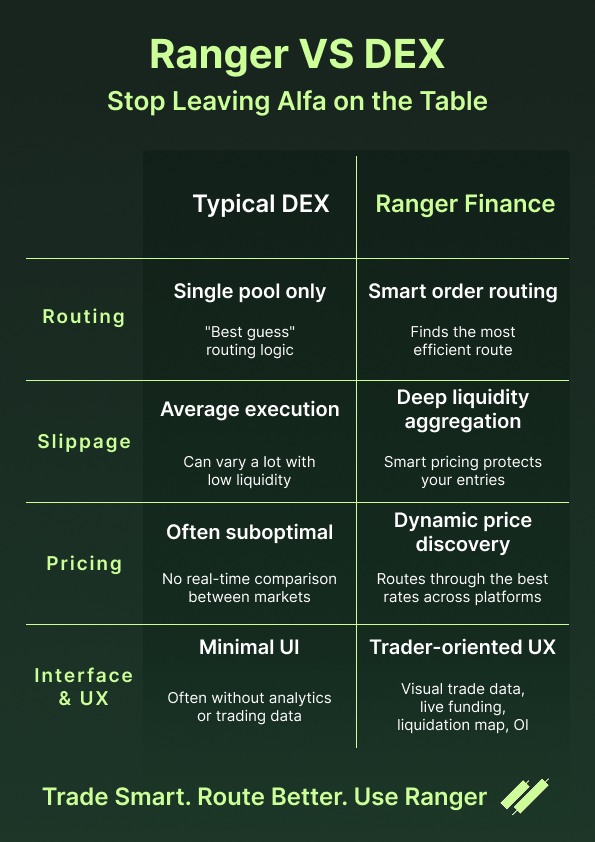 🤔People still ask:
❓“Why use <a href="/ranger_finance/">Ranger</a> instead of just picking a DEX directly?”

⚡️You don’t need 10 threads — here’s the full picture in 20 seconds🚀🫡