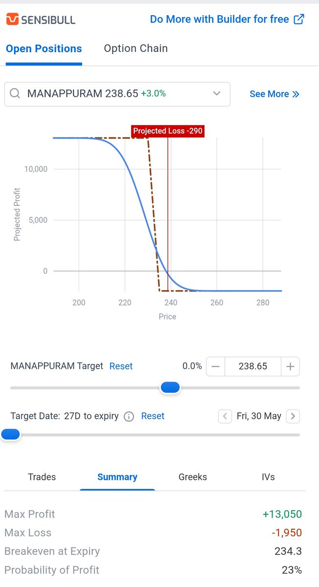 CommonManTamil's tweet photo. #manappuram
Took this Debit spread in Manappuram.
RR is 1:6
Time till expiry 27 Days
If the underlying reaches 230 Rs in these 27 days, I shall book profit.
I'll keep you updated.
#OptionsTrading
#DebitSpread https://t.co/JcxAVcXFZf
