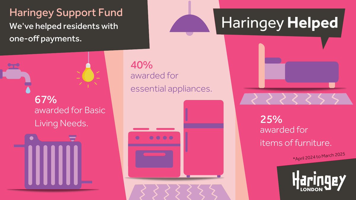 We’ve awarded one-off payments to residents in need via our Haringey Support Fund:

✅ 67% for basic living needs

✅ 40% for essential appliances

✅ 25% for furniture

Facing unexpected costs? We could help you too: bit.ly/43SEhB6 

#HaringeyHelped