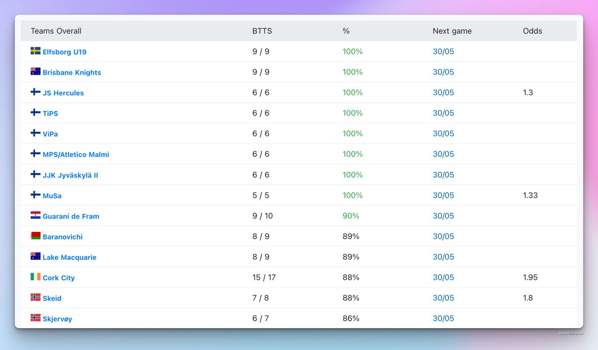 Top teams for BTTS playing today 📊