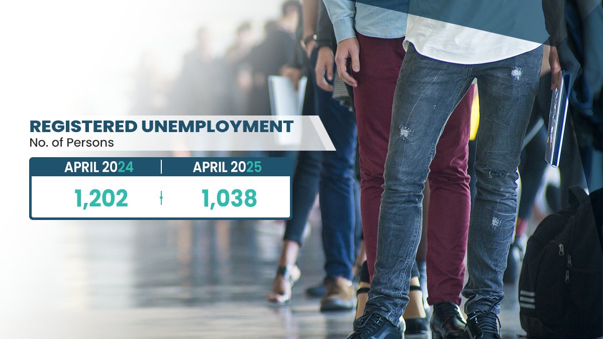 In April 2025, the number of persons registering for work stood at 1,038, decreasing by 164 persons when compared to the corresponding month in 2024.

Detailed information is accessible from: bit.ly/43s1JmR