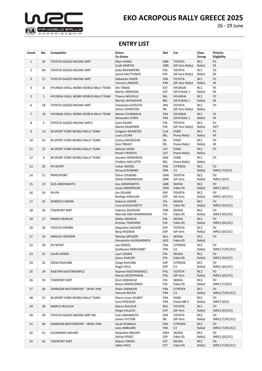 eWRCresults's tweet image. ๐ฌ๐ท 69 entries in @AcropolisRally 2025
Soon in eWRC format: ewrc-results.com/entries/90022-โฆ