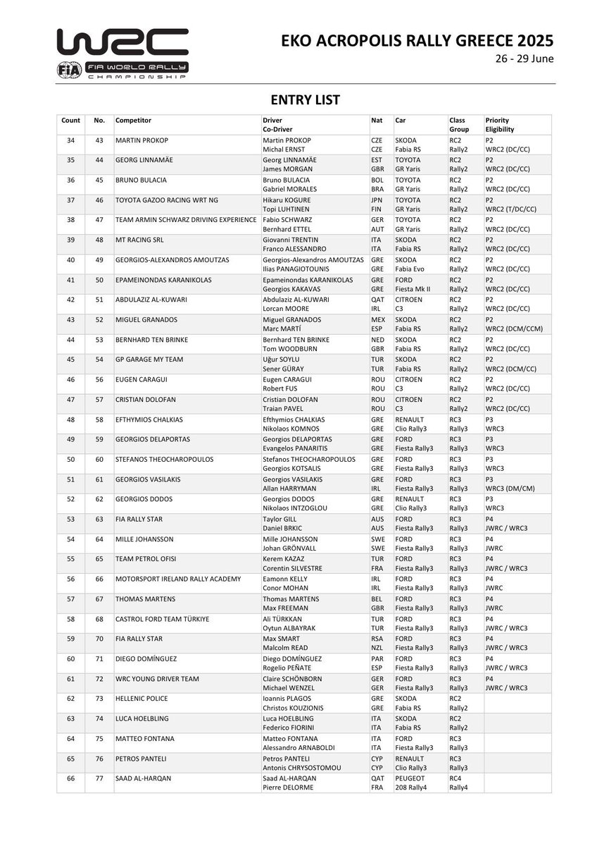 eWRCresults's tweet image. ๐ฌ๐ท 69 entries in @AcropolisRally 2025
Soon in eWRC format: ewrc-results.com/entries/90022-โฆ