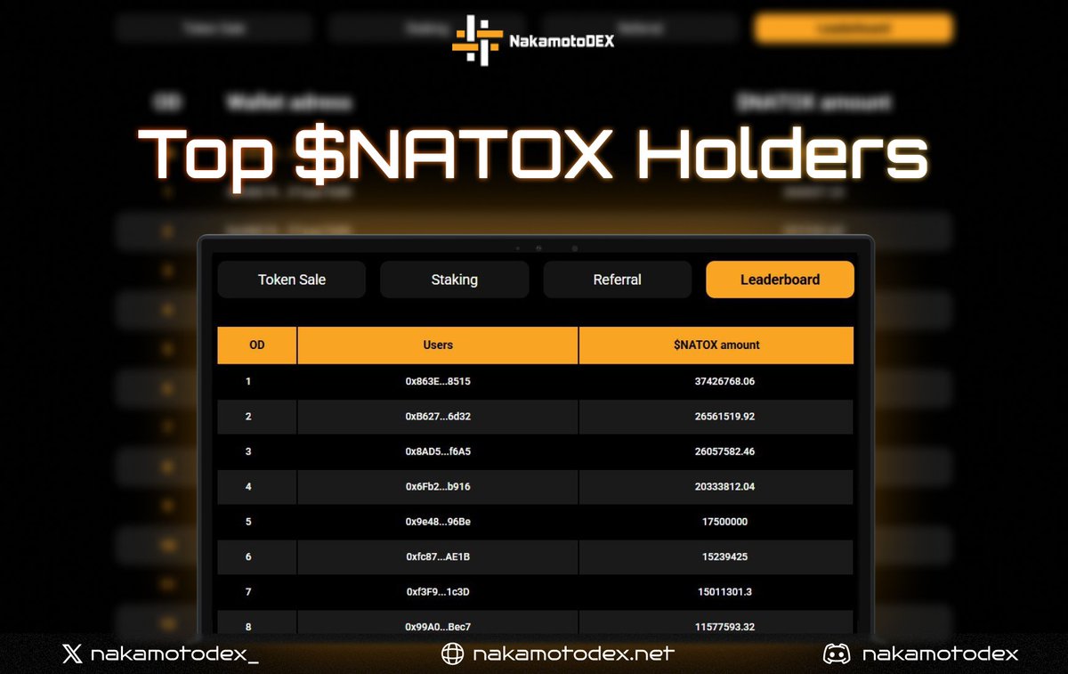 NakamotoDEX (@nakamotodex_) on Twitter photo 📢 <a href="/NakamotoDex_/">NakamotoDEX</a> Holder Leaderboard Updated!
Top $NATOX holders are already making waves in the presale. Are you one of them?
📊 Check your rank and climb higher.
The earlier you’re in, the stronger your edge.
⏰ Still on the sidelines?
There’s time — but not much. Get in now and 📢 <a href="/NakamotoDex_/">NakamotoDEX</a> Holder Leaderboard Updated!
Top $NATOX holders are already making waves in the presale. Are you one of them?
📊 Check your rank and climb higher.
The earlier you’re in, the stronger your edge.
⏰ Still on the sidelines?
There’s time — but not much. Get in now and
