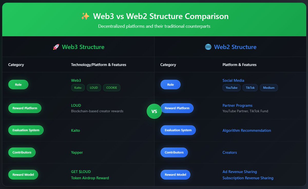 Kaito and <a href="/stayloudio/">Loud!</a>  closely resemble business models that already exist in Web2.

I believe they are going to expand their business into the Web2 space very soon.
Just like in Web3, the Web2 world includes projects, users, investors, and marketing agencies.

If we can